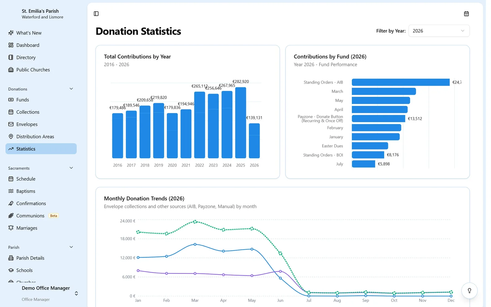 Donation statistics with a bar chart of total contributions by year, a horizontal bar chart of contributions by fund, and a monthly donation trends line chart