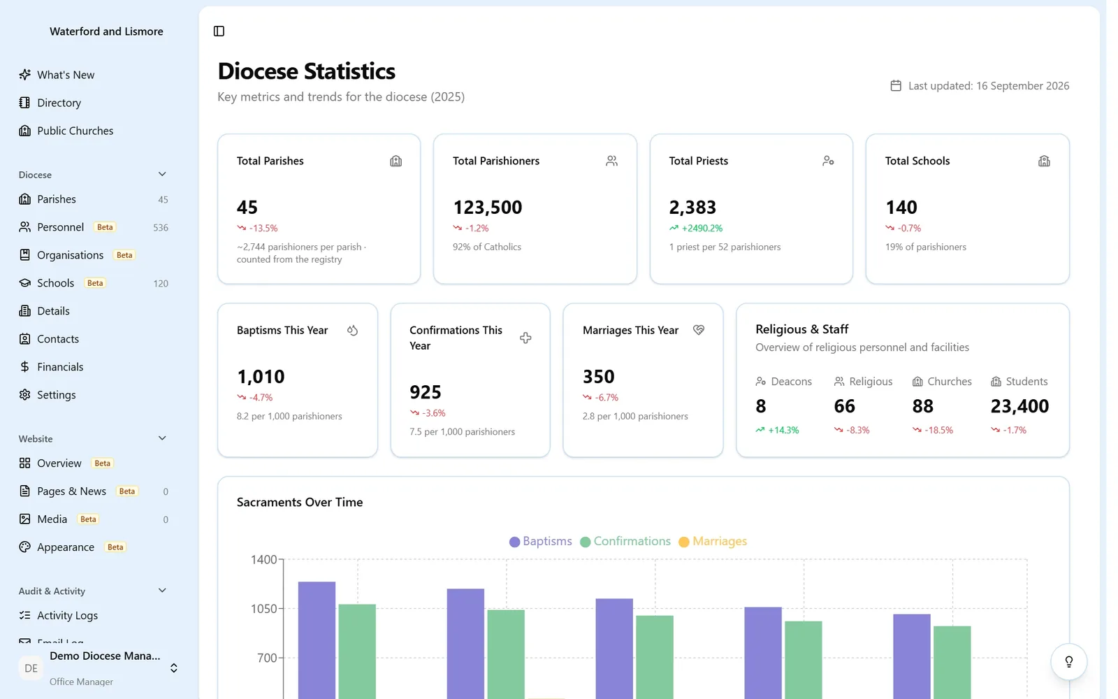 Diocese Statistics screen: totals for parishes, parishioners, priests and schools, this year's baptisms, confirmations and marriages, religious and staff, and a chart of sacraments over time